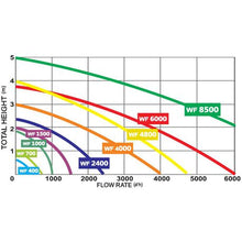 Load image into Gallery viewer, Waterfall Submersible 400 L/H Pond or Fountain Flow Water Pump
