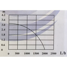 Load image into Gallery viewer, Waterhouse Fountain &amp; Pond pump 2000L/h with 10m cable, Flow Control &amp; 3 Core Plug
