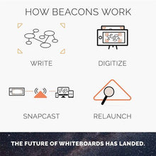 Load image into Gallery viewer, ROCKETBOOK BEACONS Turn Any Whiteboard into a smartboard
